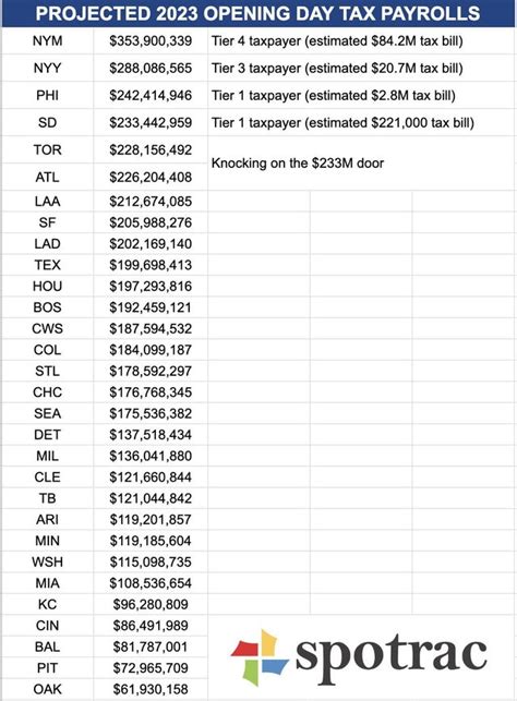  MLB Team Payroll Tracker. A real-time look at the 2024 payroll totals for each MLB team. These figures derive from a player's payroll salary, which includes the combination of a base salary, incentives, & any signing bonus proration. See also: Cash Payrolls, Luxury Tax Payrolls. Rank. Team. 